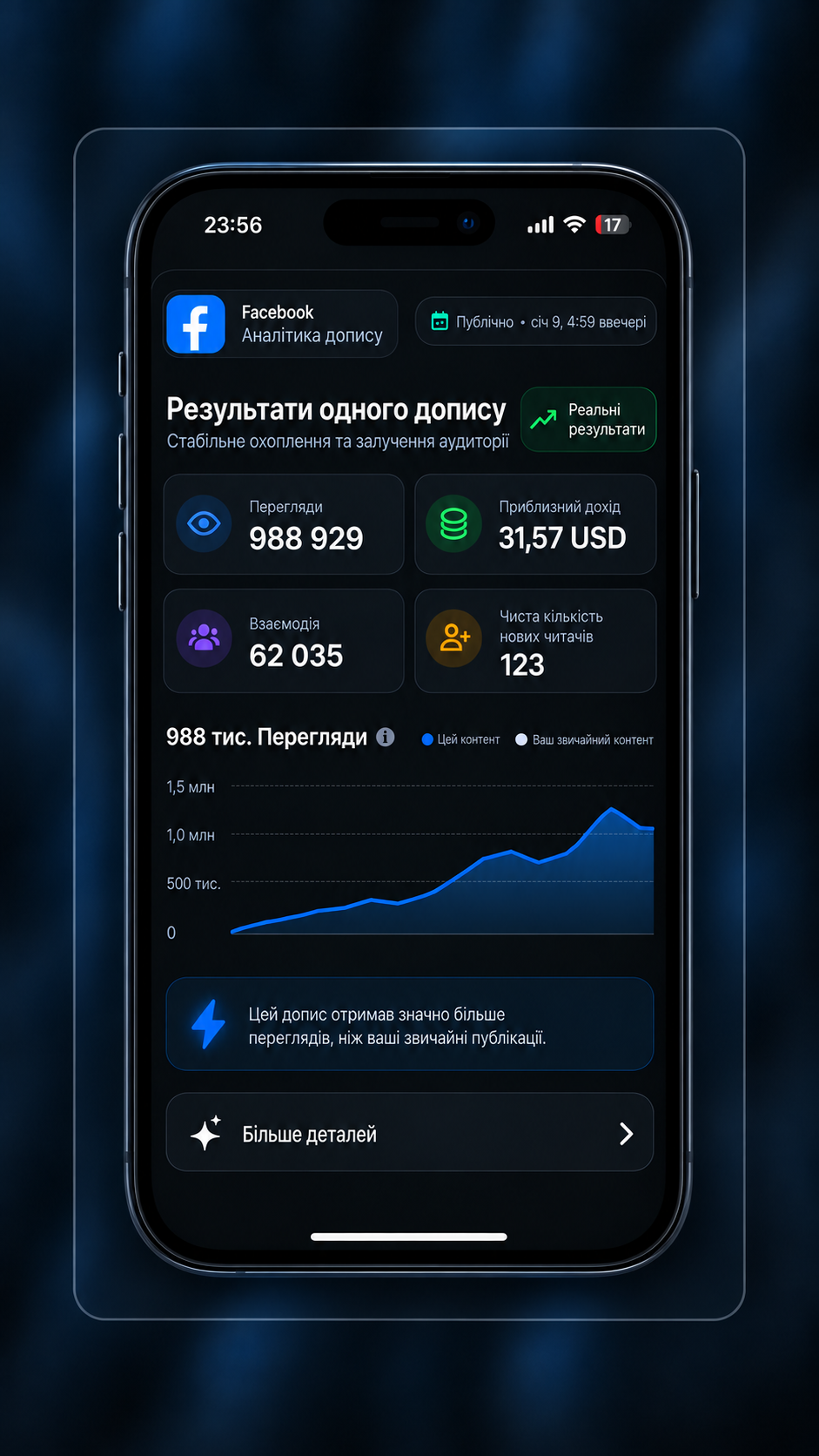 Facebook-допис з 988 тисячами переглядів.