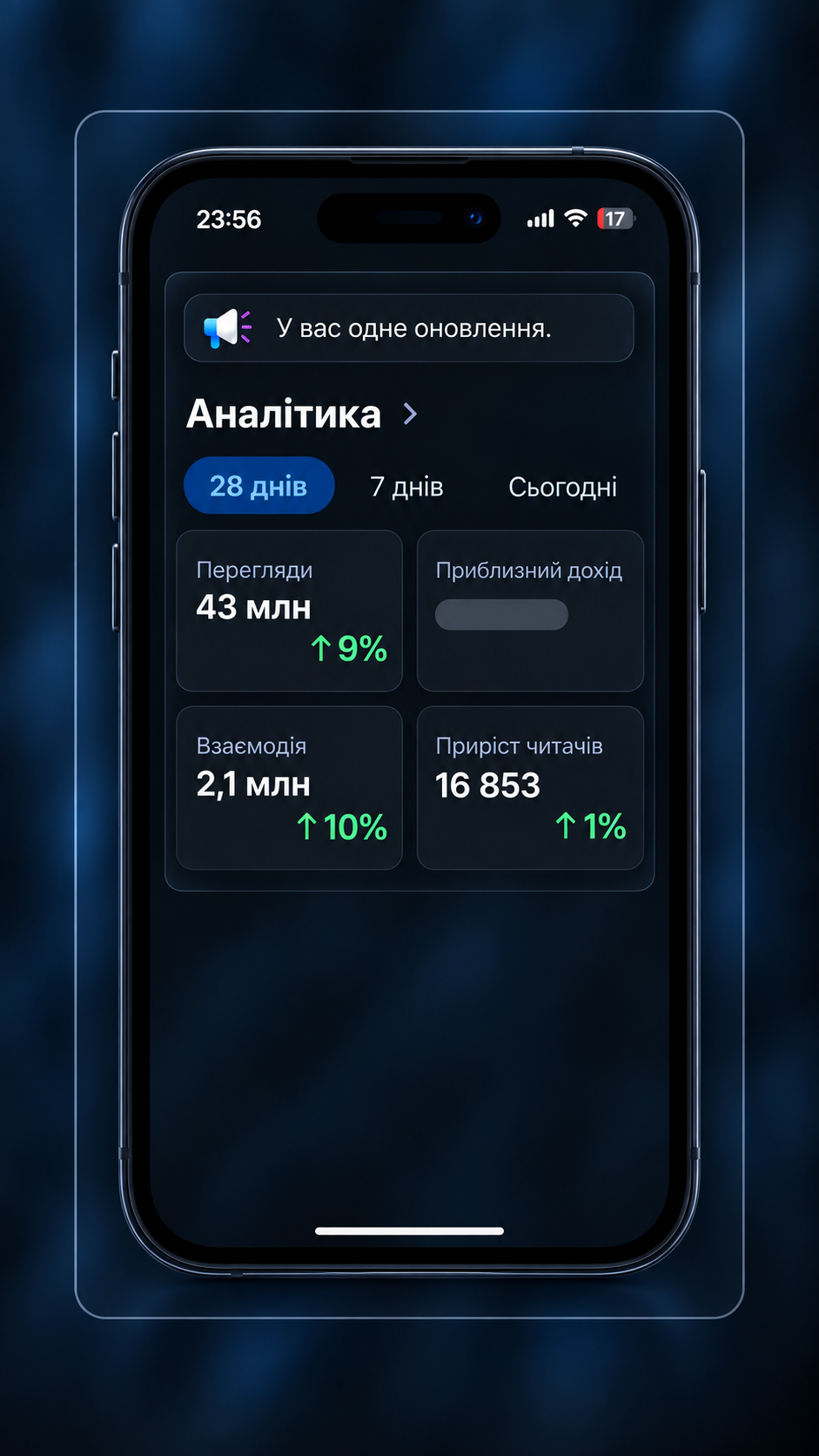 Аналітика за 28 днів з 43 мільйонами переглядів та 2,1 мільйонами взаємодій.