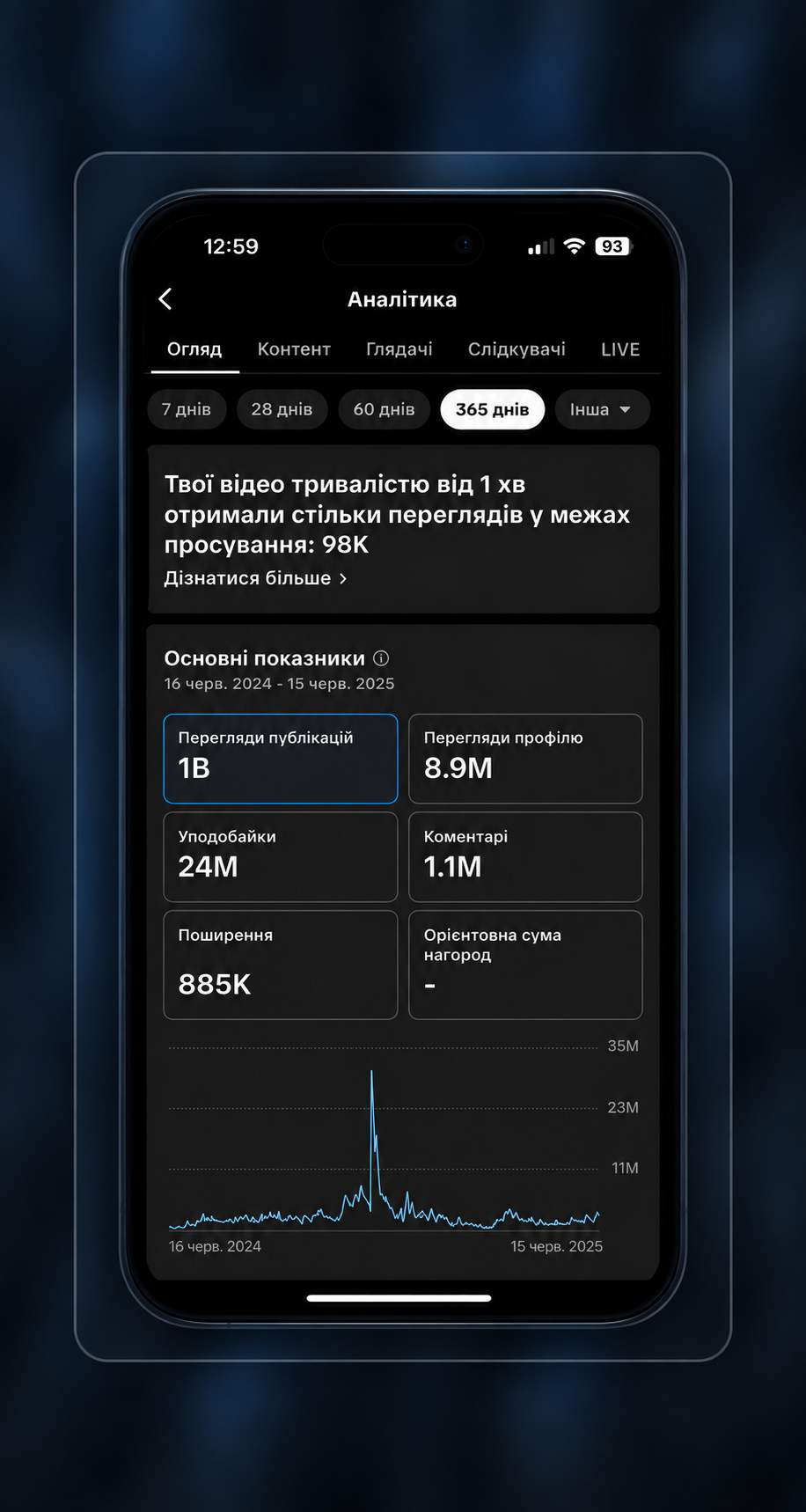 Річна аналітика TikTok із позначкою 1B переглядів публікацій.